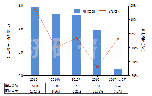 2013-2017年2月中國(guó)聚丙烯長(zhǎng)絲絲束(HS55014000)出口總額及增速統(tǒng)計(jì)